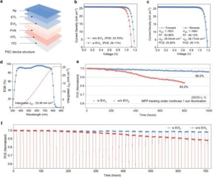 Photovoltaic Performance of Perovskite Solar Cells (PSCs)