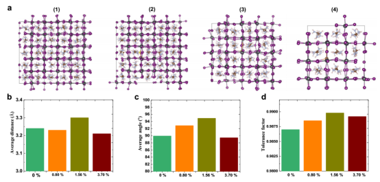 First-Principles Molecular Dynamics (AIMD) Simulations of Sb³⁺/S²⁻ Alloying in FAPbI₃