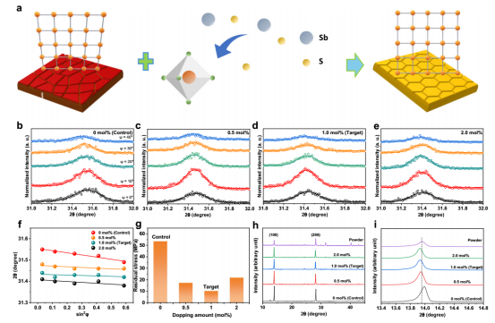 Effects of Sb³⁺ and S²⁻ Doping on Residual Stress and Crystal Structure in Perovskite Thin Films