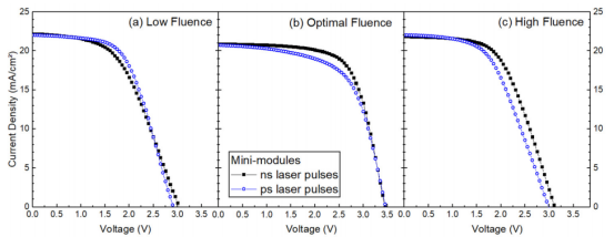 Current-Voltage (J-V) Curves of Three-Segment Micro-Modules Etched Using ns and ps Laser Pulses