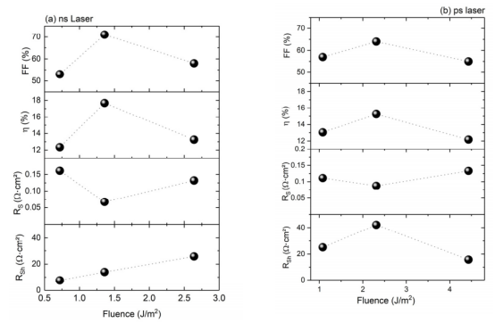 Plots of FF, η, Rₛ, and Rₛₕ as a function of injection current for perovskite samples etched by ns laser pulses (a) and ps laser pulses (b)