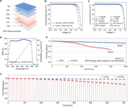 Photovoltaic Performance of Perovskite Solar Cells (PSCs).png