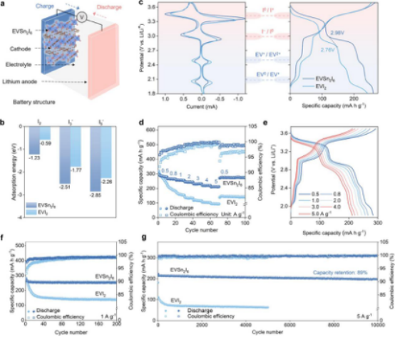 Electrochemical Performance of Rechargeable Batteries.png