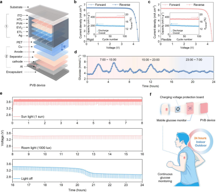 Performance of All-Perovskite Photovoltaic Power Battery (PVB).png