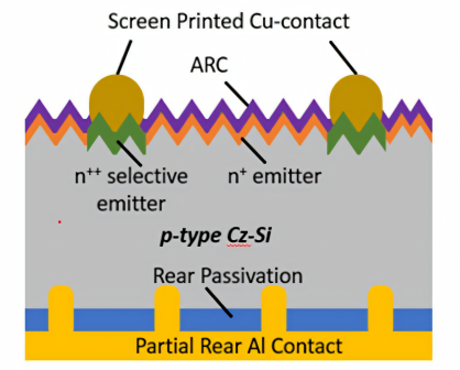 Schematic diagram of selective emitter PERC cell.png