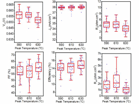Distribution of IV parameters for a group of 100 PERC cells at different peak sintering temperatures.png