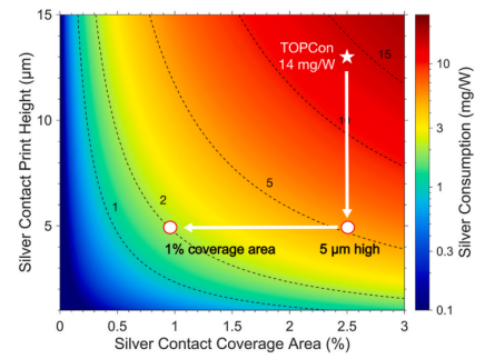 TOPCon Cell Silver Consumption - Contact Coverage as a Function of Print Height.png