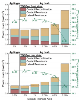 Simulation of cell efficiency and loss decomposition of TOPCon cells with standard silver finger wires and dot matrix structures.png