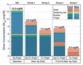 Comparison of Silver Consumption in TOPCon Cells (Multiple Metallization Schemes).png
