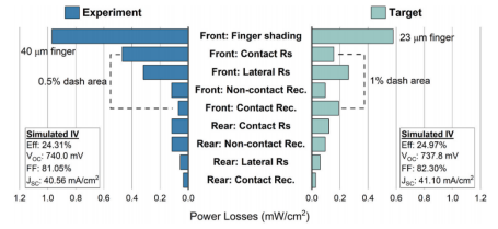 Simulation of efficiency loss and optimization path for double-sided silver-sparing metallization schemes.png