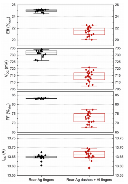 I-V Parameter Degradation of Rear Surface Aluminum Finger Line Scheme.png
