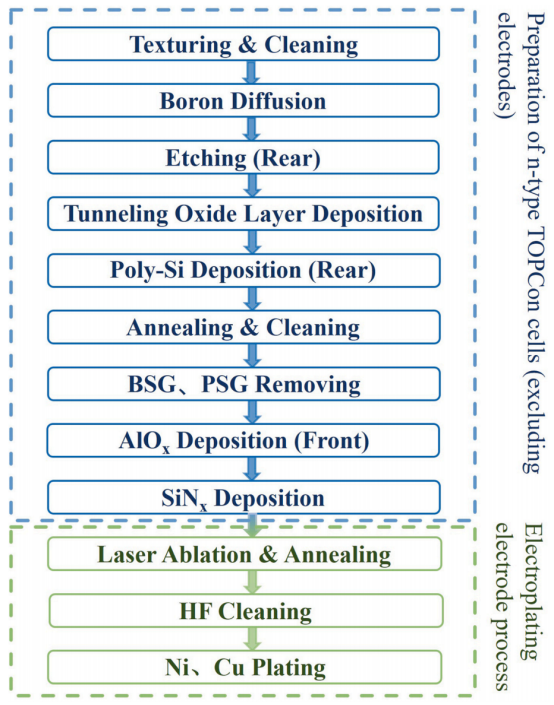 Process flow for the fabrication of TOPCon cells with Ni/Cu electroplated electrodes.png