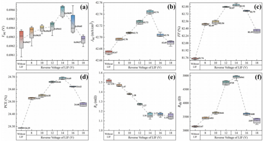 Electrical performance (Voc, Jsc, FF, PCE, Rs, Rsh) of Ni/Cu electroplated TOPCon cells under different LIF reverse voltages.png