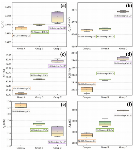 Electrical performance comparison of three LIF introduction timing groups (A, B, C) in Ni/Cu electroplating.png