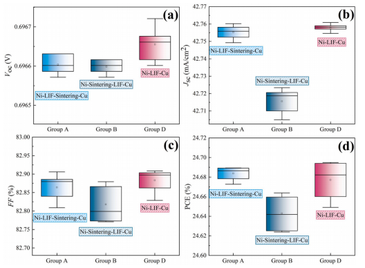 Electrical performance comparison of Group D versus Groups A and B in TOPCon solar cell metallization.png