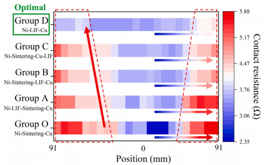 Lateral uniformity distribution of contact resistance across different process groups (O, A, B, C, D).png