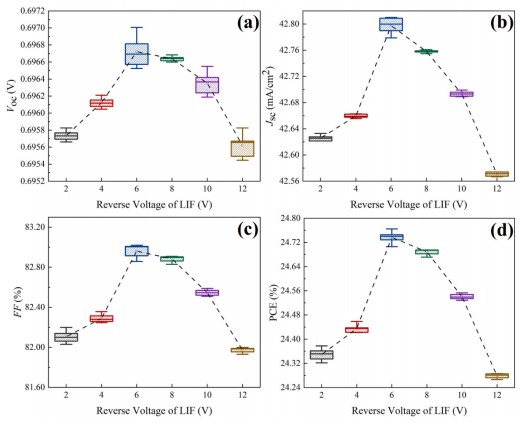 Group D process (Ni-LIF-Cu) electrical performance at different reverse voltages (2-12 V).png