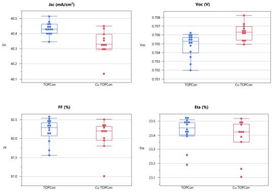 IV parameters of back-side silver-reduction cells, confirming TOPCon silver reduction..png
