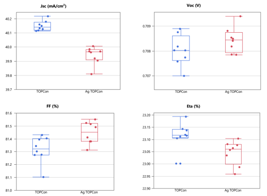 IV parameters of TOPCon cells with reference vs. new aluminum-free silver paste, informing TOPCon silver reduction..png
