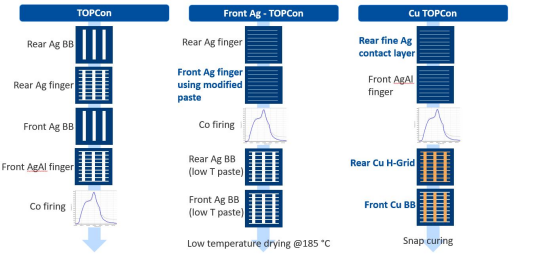 Comparison of the printing process flows with the TOPCon reference process, supporting TOPCon silver reduction..png