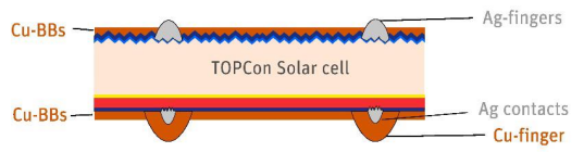 Cross-sectional schematic of a Cu-TOPCon cell with silver-reduction design on both front and back sides. This structure underpins TOPCon silver reduction..png
