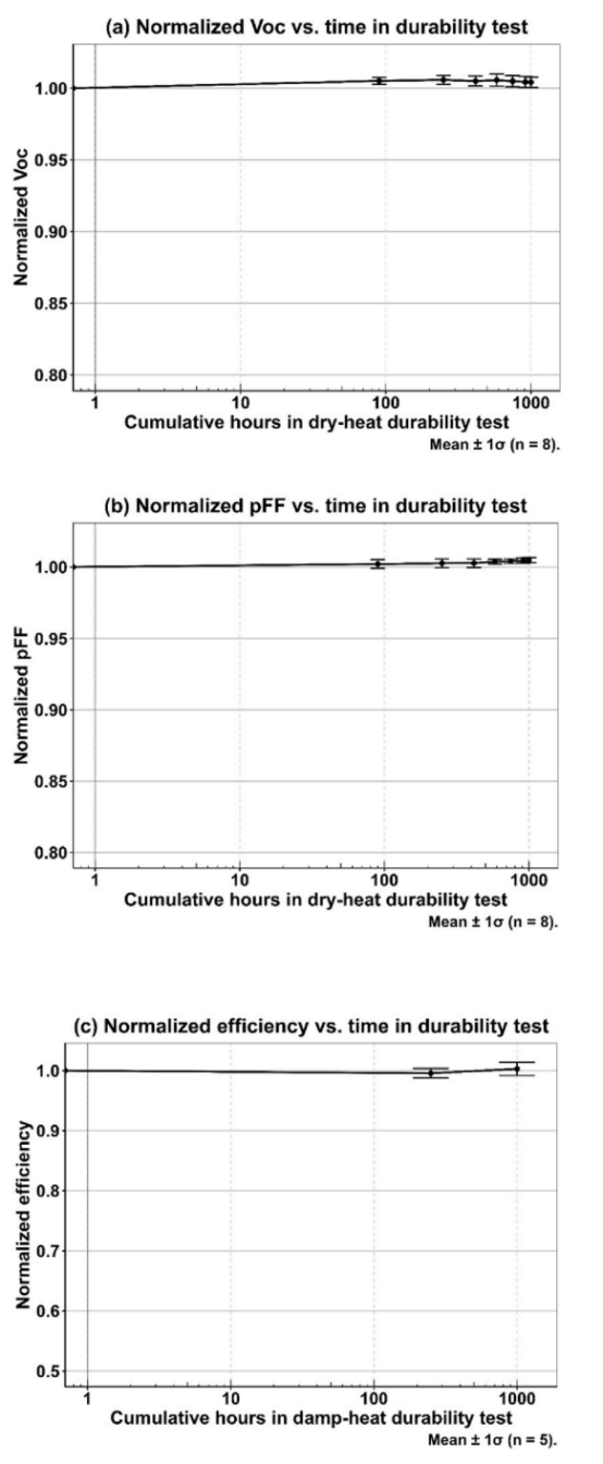 Stability of Voc and pFF under accelerated thermal stress (a, b) and efficiency stability of copper-contacted n-TOPCon mini-modules (c)..png