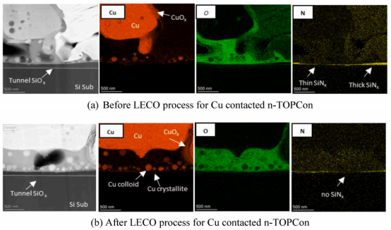 Microstructure and compositional images (STEM and EDX) of the copper-contacted n-TOPCon interface before and after LECO treatment..png