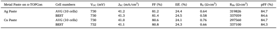 Performance comparison of the best n-TOPCon cells prepared with rear silver and copper metallization..png