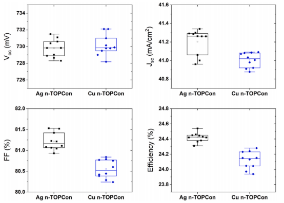 Performance comparison of Ag- and Cu-contacted n-TOPCon solar cells..png