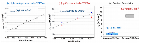 Metal contact fraction and measured J₀₁, Voc, and contact resistivity for Ag and Cu contacts on n-TOPCon..png