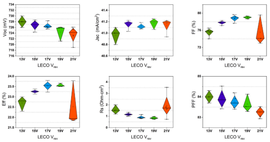 Performance parameters of copper-contacted n-TOPCon cells after LECO processing (reverse bias 10–21 V)..png