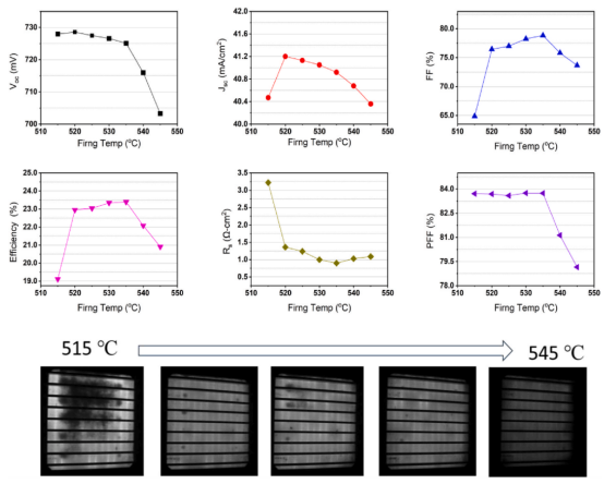 Measured performance and EL images of copper-contacted n-TOPCon cells fired at different peak temperatures..png