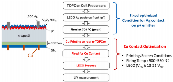 Cross-sectional schematic and process flow of the copper-contacted n-TOPCon cell..png